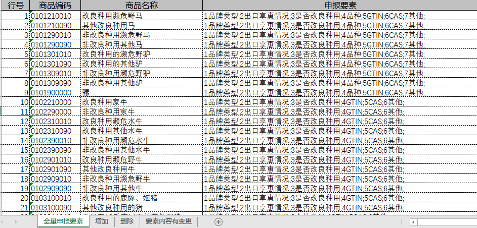 注意10位hs丨2021年商品编码变更申报要素变更