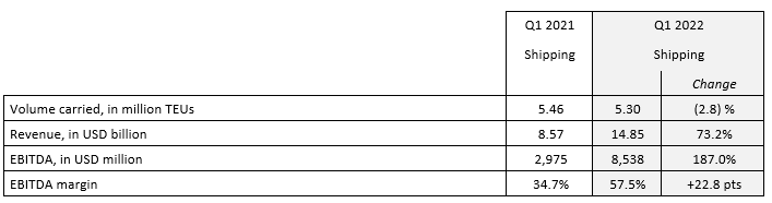 达飞公布2022一季度财报，利润飙升至72亿美元，但预计前景仍不稳定
