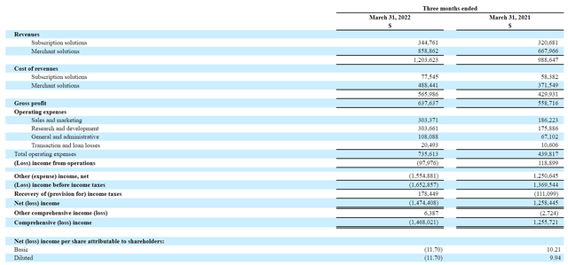 股价暴跌15%！Shopify Q1亏损15亿美元，业绩未达标......