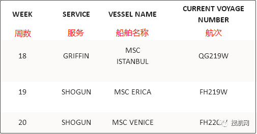 运价连跌，未来五周78个航次被取消！MSC、达飞等船公司发布停航跳港通知
