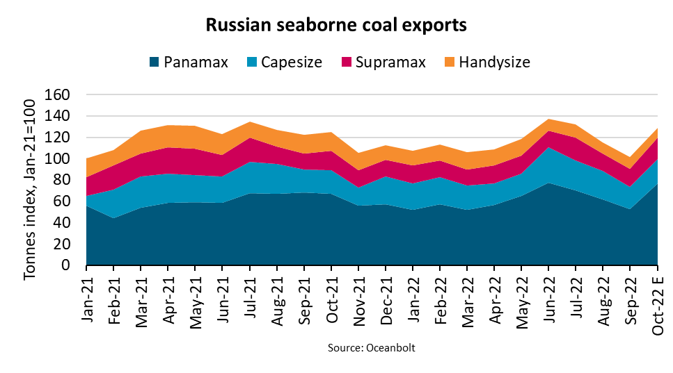 俄罗斯煤炭出口下降，但吨海里数上升