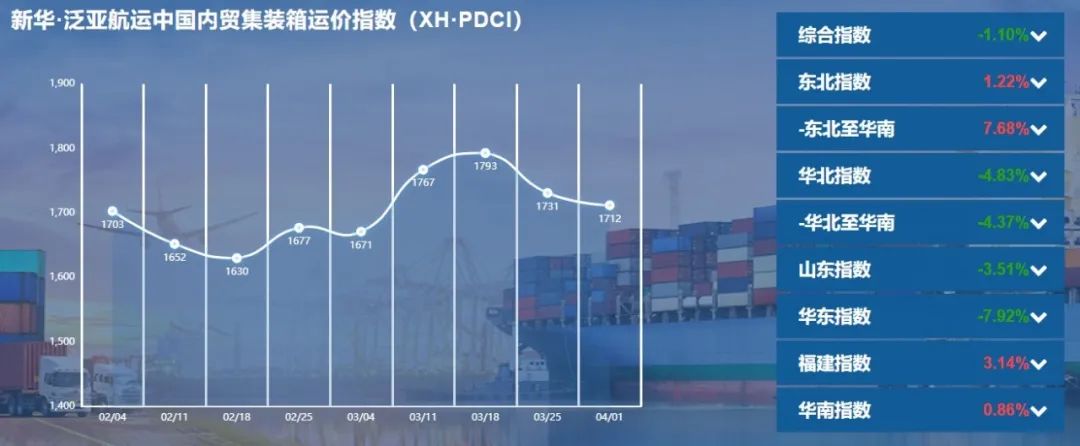 疫情对内贸集装箱运价影响几何？最新一期新华泛亚航运中国内贸集装箱运价指数发布