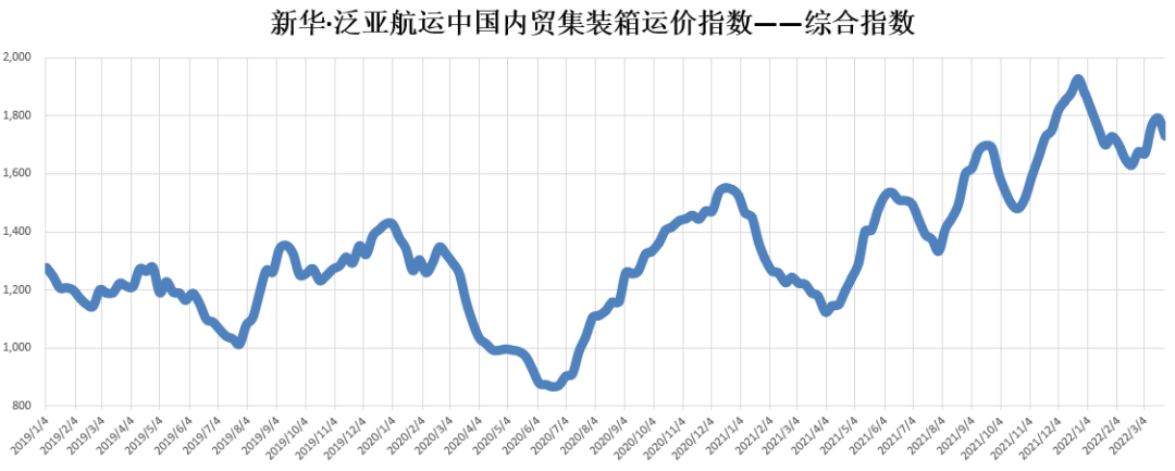 新华泛亚航运中国内贸集装箱运价指数（XHPDCI）2022年3月19日至3月25日