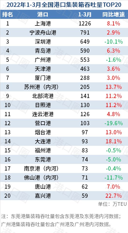 全国港口一季度成绩单：部分港口吞吐量下跌 