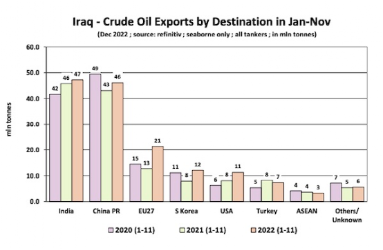 伊拉克今年对欧盟的原油出口量猛增，还将进一步扩大原油出口能力