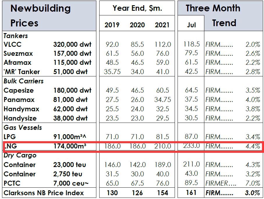 创纪录！半年，全球超100艘LNG运输船订单产生！