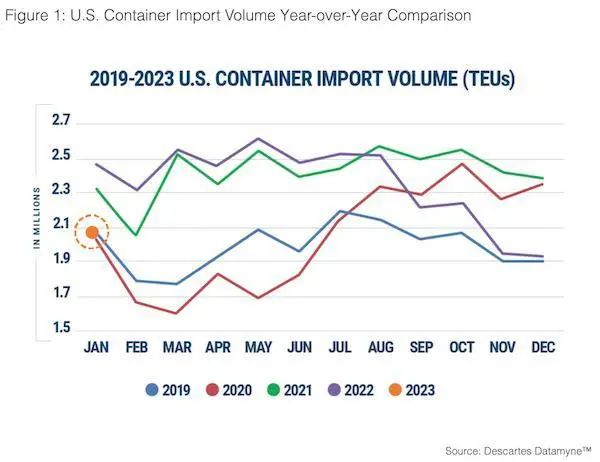 美线回暖？美国1月集装箱量回升7.2%