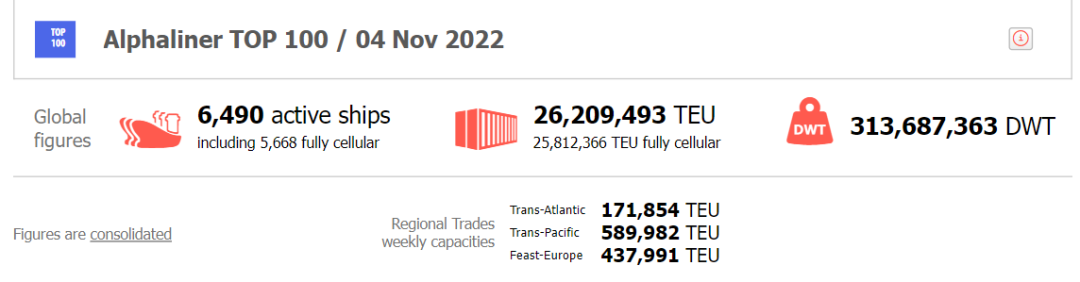 【11月运力榜】全球前四大班轮公司，新造运力增加70万TEU