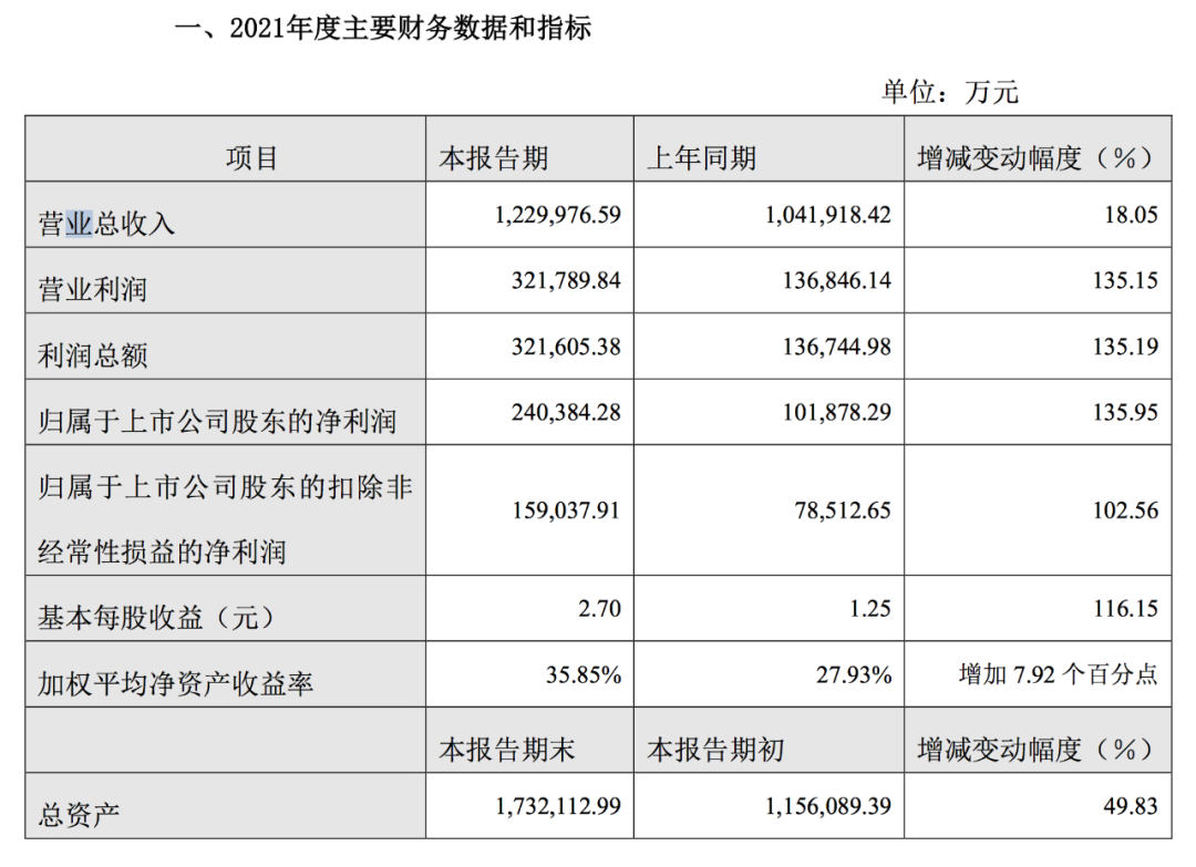 中谷物流2021年净利润增长136%！