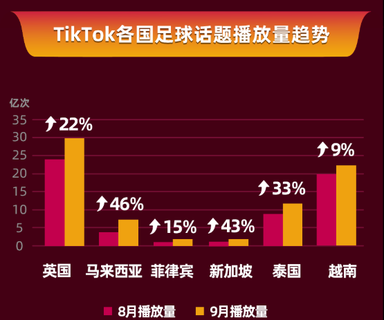 “世界杯”将至，TikTok Shop上的这些流量密码千万别错过！