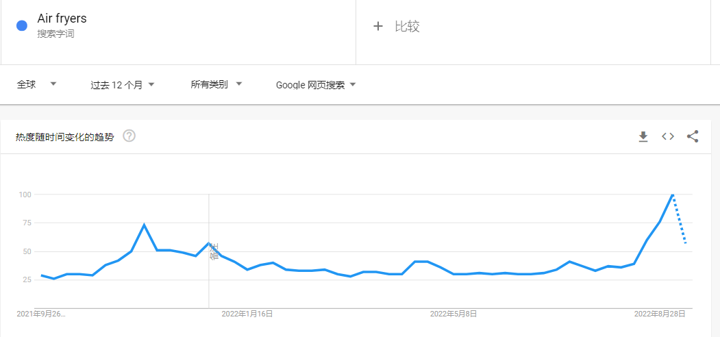 TikTok搜索量周榜第一!这款单品又“炸”了