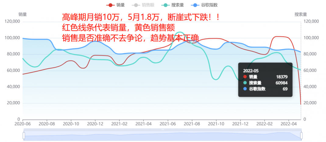 断崖式下跌!多类目销量暴跌90%!美国人真的没钱了吗?