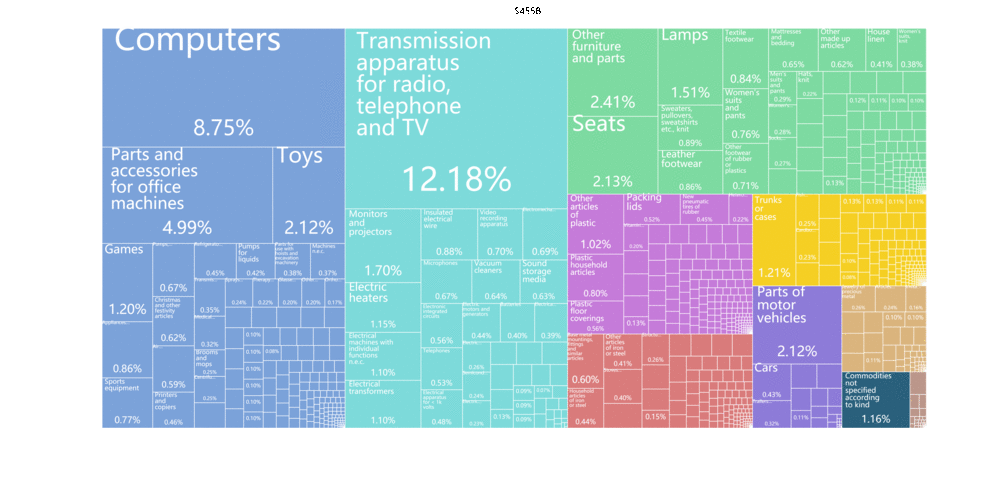 美国进口产品类别及清关流程