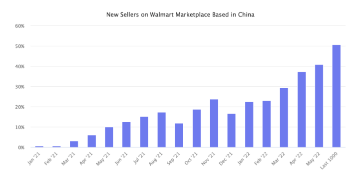 95%都挣钱!这个平台,中国卖家占比量一年内涨了8倍!