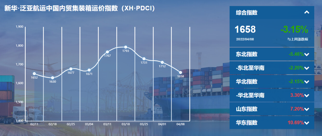 新华泛亚航运中国内贸集装箱运价指数（XHPDCI）2022年4月2日至4月8日