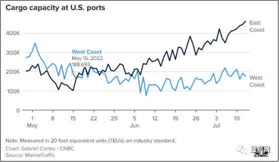 全球港口拥堵创新高！超310亿美元货物滞留在铁路内陆和美国港口外