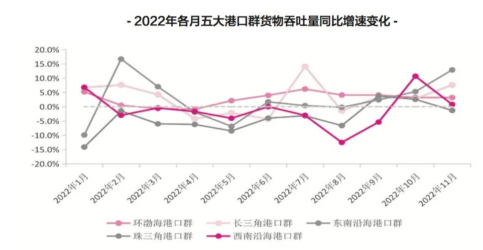 【预测】2023年，中国港口吞吐量会恢复吗？