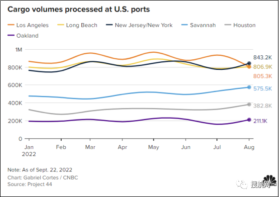 纽约-新泽西港成为美国8月份最繁忙港口，拥堵积压或推迟商品上架时间