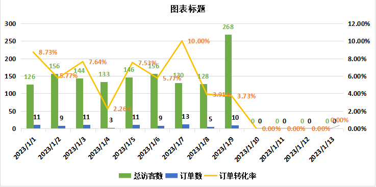 突发！亚马逊BR报告出bug？暴涨的流量，跌疯的单量