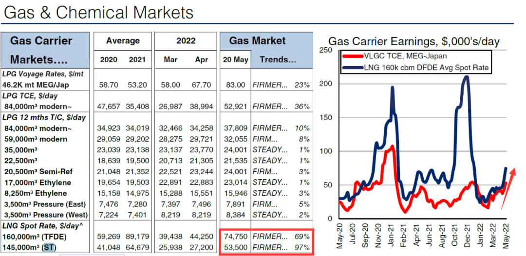 LNG航运市场起飞，一个月暴涨近100%！