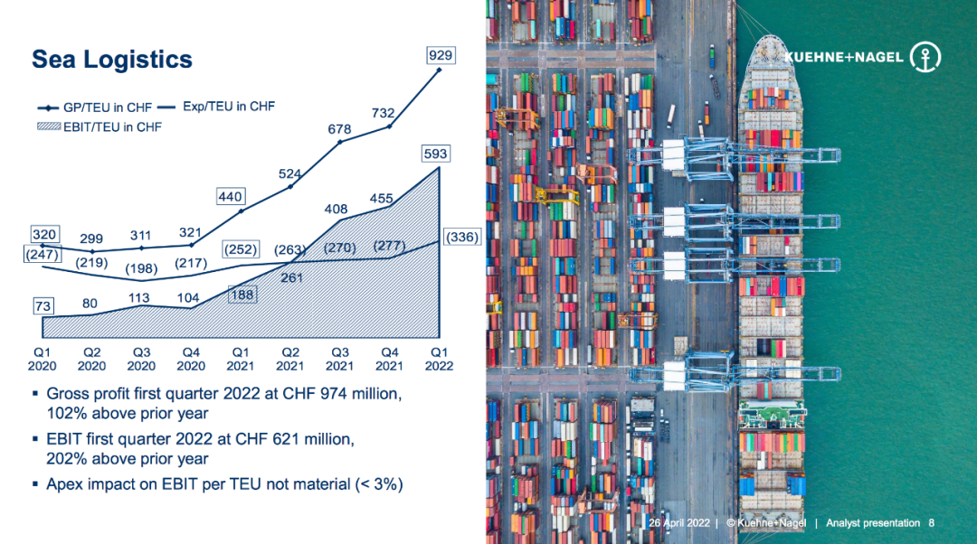 全球最大海运货代第一季度EBIT增长160%，达11.6亿美元