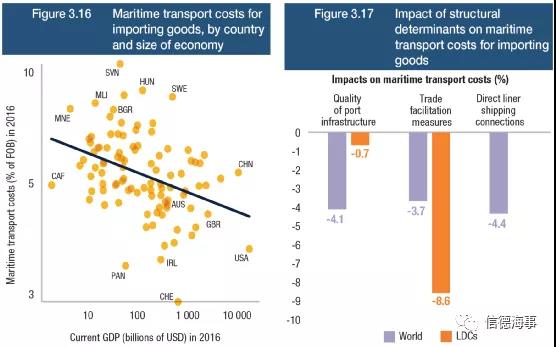 联合国最新报告：航运、港口、海员市场面临的10个挑战和趋势