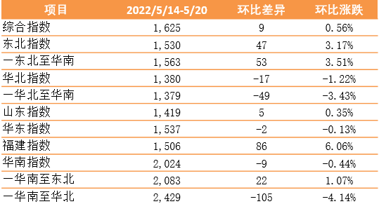 新华·泛亚航运中国内贸集装箱运价指数（XH·PDCI）2022年5月14日至5月20日
