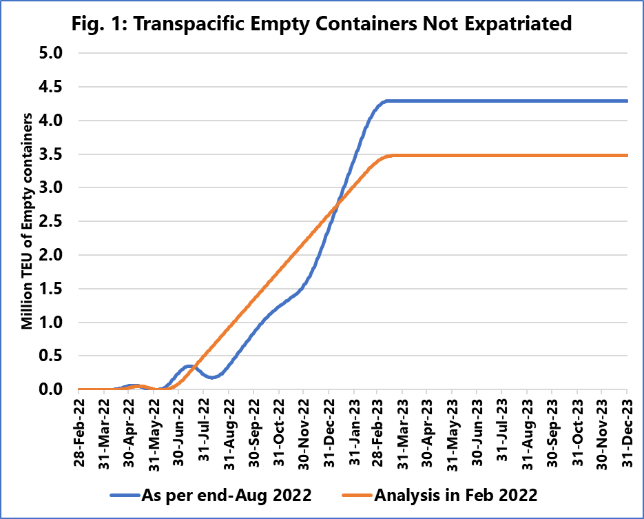 预测到明年初将有430万个集装箱过剩，港口堆场将不堪重负