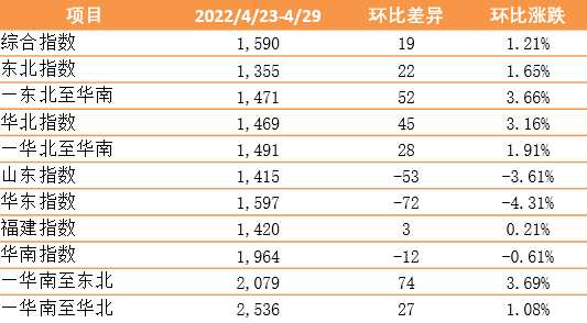 各区域集疏运体系有序恢复，内贸集装箱运价指数环比上涨