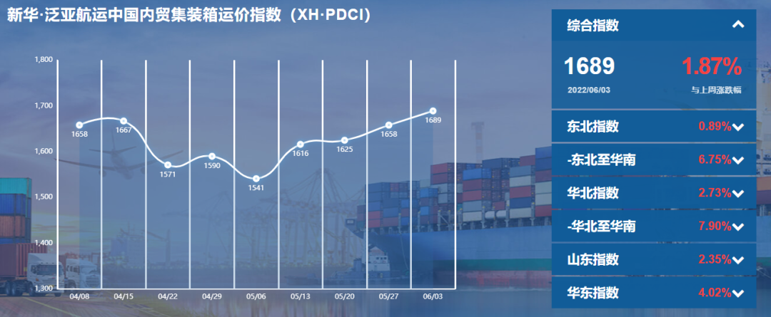 【内贸】最新新华·泛亚航运中国内贸集装箱运价指数