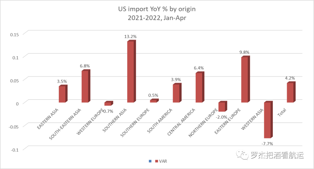 趋势：亚洲地区出口到美国的变化