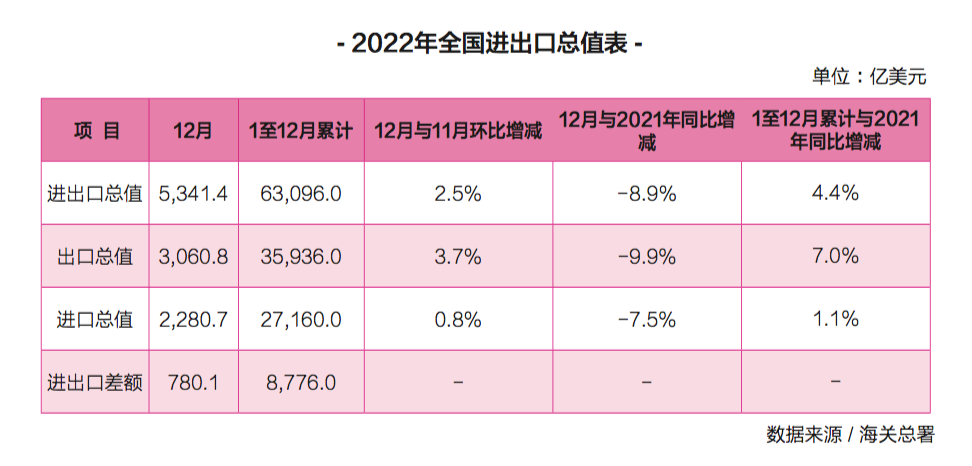 2023年中国外贸前景：长期利好大于短期利空