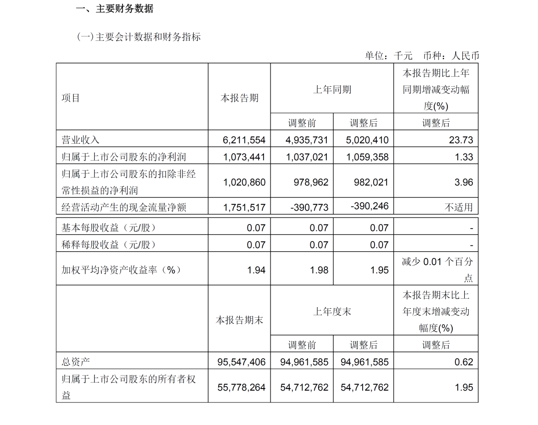 宁波舟山港第一季度营收62亿元，同比增长超23%