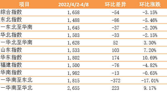 新华泛亚航运中国内贸集装箱运价指数（XHPDCI）2022年4月2日至4月8日