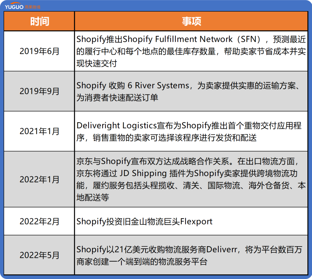 劲敌还是copy?Shopify越来越像亚马逊