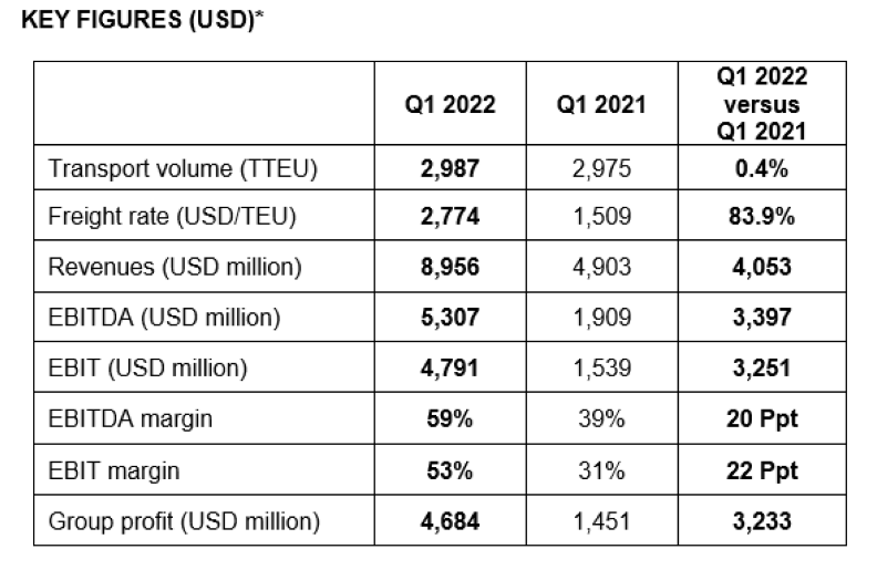 赫伯罗特第一季度净利润46.8亿美元，同比增长超2倍