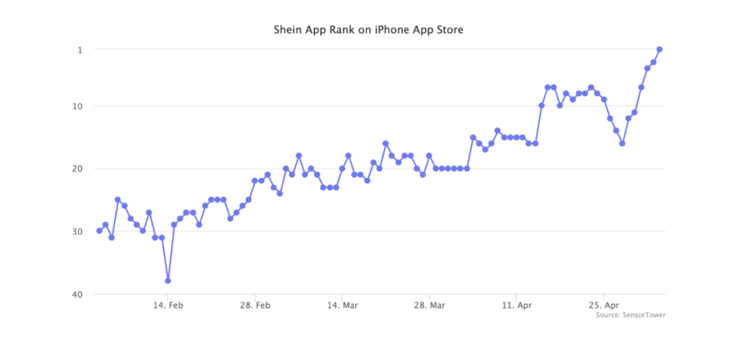 超越TikTok！SHEIN成美国下载量最大App，亚马逊都将输给它……