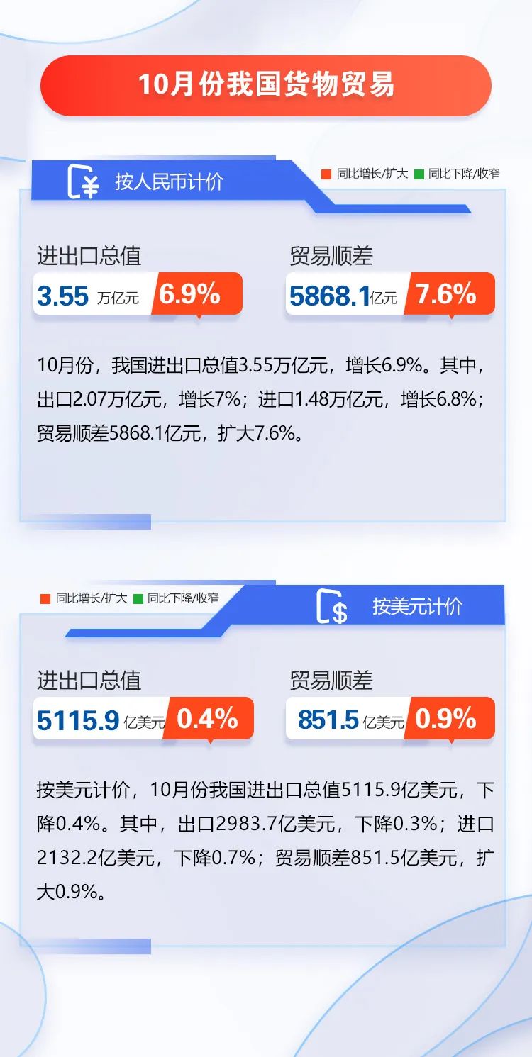图解 | 我国前十个月外贸进出口情况
