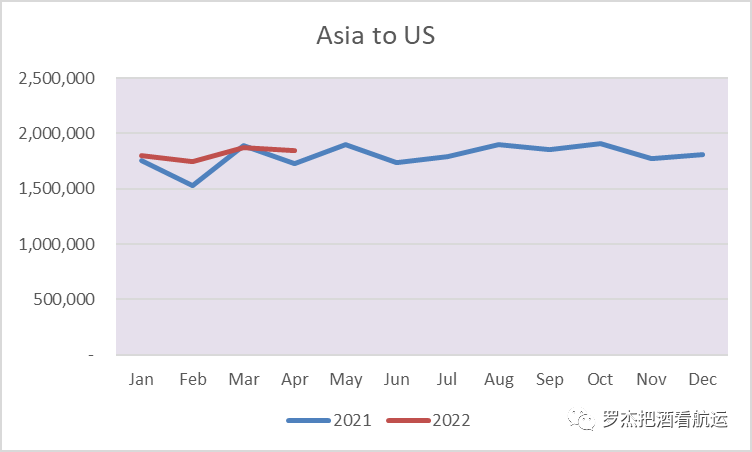 趋势：亚洲地区出口到美国的变化