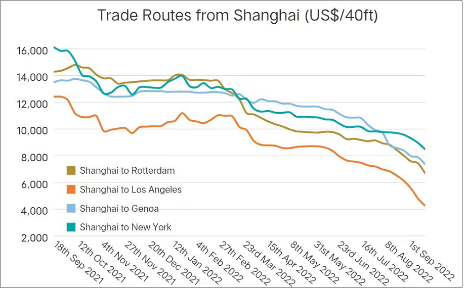运价继续暴跌，周跌幅达两位数！船公司大面积停航，上百航次被取消