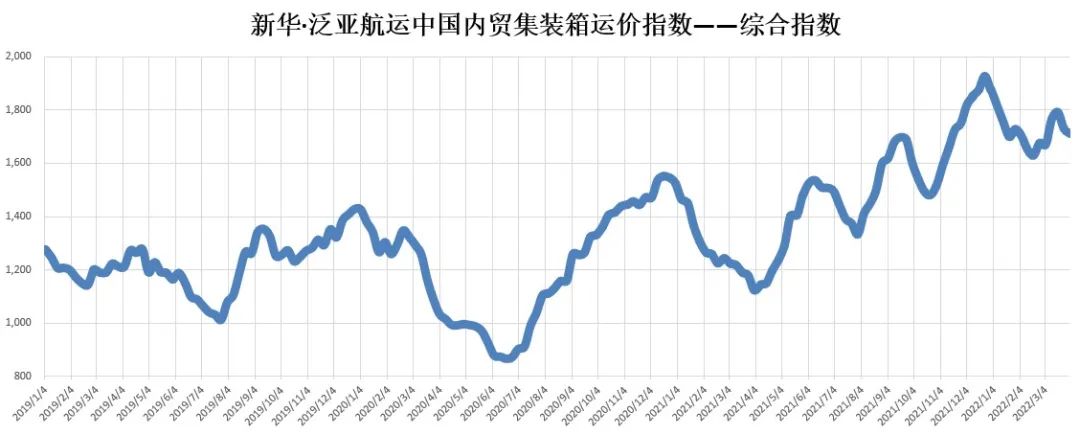 疫情对内贸集装箱运价影响几何？最新一期新华泛亚航运中国内贸集装箱运价指数发布