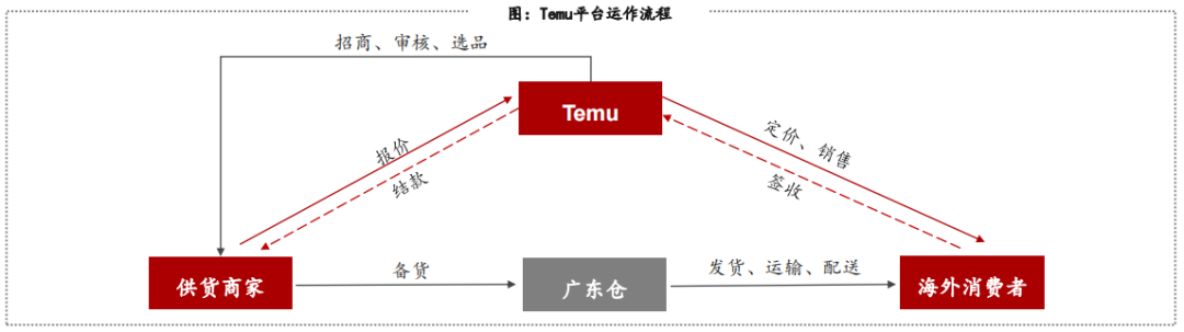 拼多多TEMU又一新规!卖家不要填错重量
