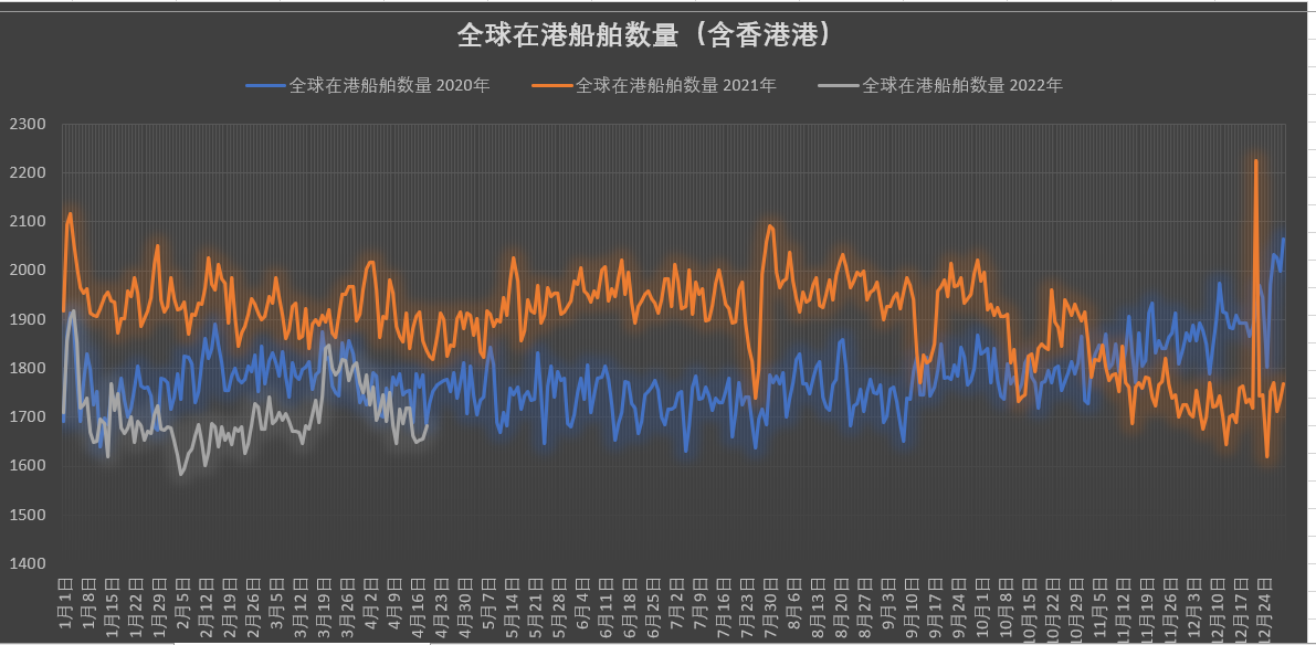 真的有1862艘集装箱船在拥堵吗?我国港口真的被堵爆了吗?