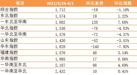 疫情对内贸集装箱运价影响几何？最新一期新华泛亚航运中国内贸集装箱运价指数发布