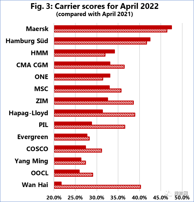 全球船期可靠性仍處于歷史低位 (附船公司船期可靠性排名)