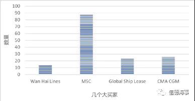 数据揭秘:MSC疯狂买船买成世界第一!COSCO运力有所下滑