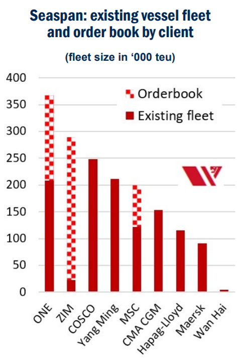 ONE为什么要“购买”世界最大独立集装箱船东公司？