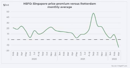 欧洲燃油价格已经高于新加坡