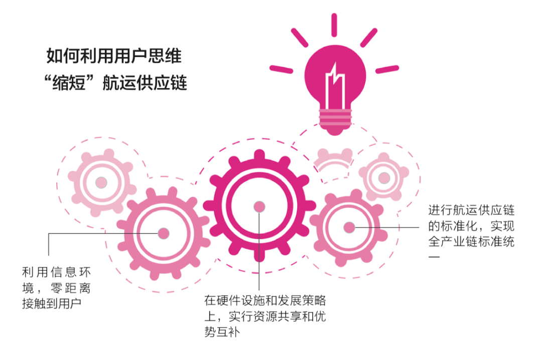 哪家企业能做到这一点，就能掌控航运供应链……