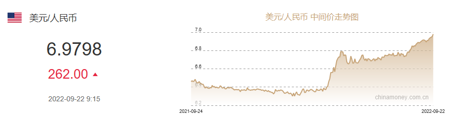 跌破“7.1”！人民币日内贬值超300点！美联储连续鹰派加息，人民币继续贬值？